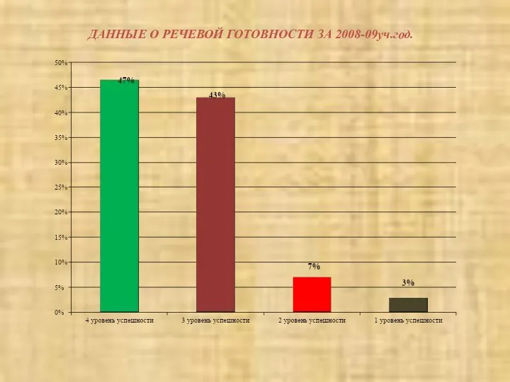 ДАННЫЕ О РЕЧЕВОЙ ГОТОВНОСТИ ЗА 2008-09уч.год.