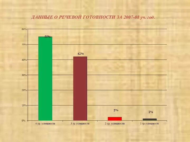 ДАННЫЕ О РЕЧЕВОЙ ГОТОВНОСТИ ЗА 2007-08 уч. год.