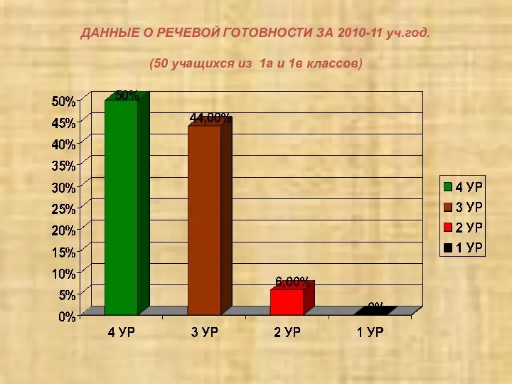 ДАННЫЕ О РЕЧЕВОЙ ГОТОВНОСТИ ЗА 2010-11 уч.год. (50 учащихся из 1а и 1в классов)