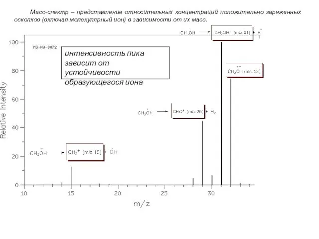 Масс-спектр – представление относительных концентраций положительно заряженных осколков (включая молекулярный ион) в зависимости