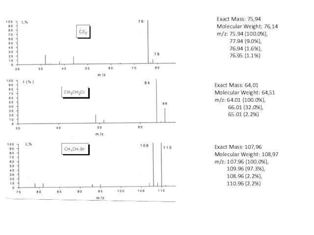 Exact Mass: 75,94 Molecular Weight: 76,14 m/z: 75.94 (100.0%), 77.94 (9.0%), 76.94 (1.6%),