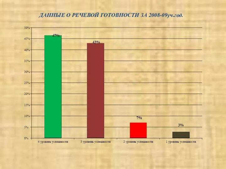 ДАННЫЕ О РЕЧЕВОЙ ГОТОВНОСТИ ЗА 2008-09уч.год.
