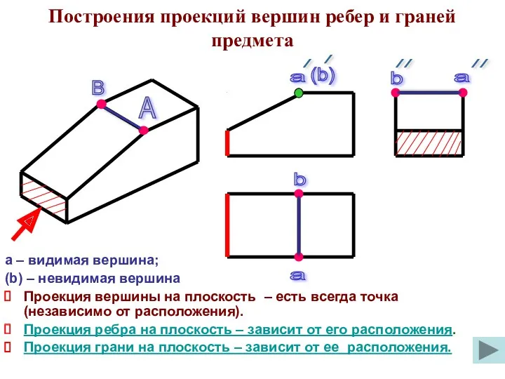 а – видимая вершина; (b) – невидимая вершина Проекция вершины