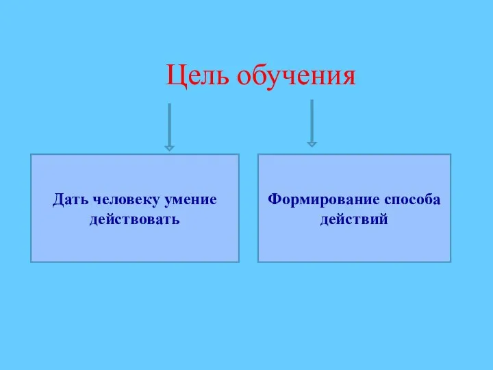 Цель обучения Дать человеку умение действовать Формирование способа действий