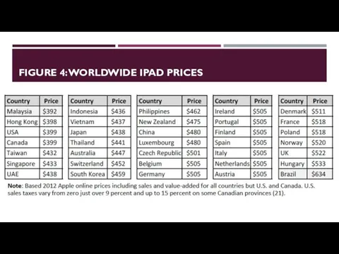 FIGURE 4: WORLDWIDE IPAD PRICES