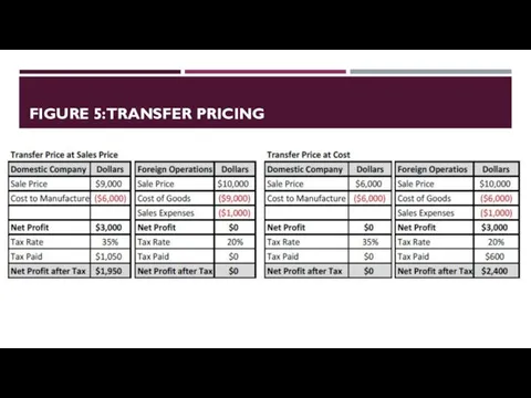 FIGURE 5:TRANSFER PRICING