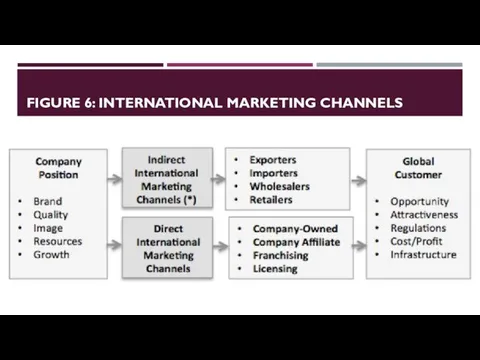 FIGURE 6: INTERNATIONAL MARKETING CHANNELS