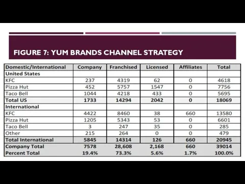 FIGURE 7: YUM BRANDS CHANNEL STRATEGY