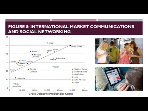 FIGURE 8: INTERNATIONAL MARKET COMMUNICATIONS AND SOCIAL NETWORKING