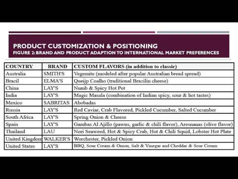 PRODUCT CUSTOMIZATION & POSITIONING FIGURE 2: BRAND AND PRODUCT ADAPTION TO INTERNATIONAL MARKET PREFERENCES