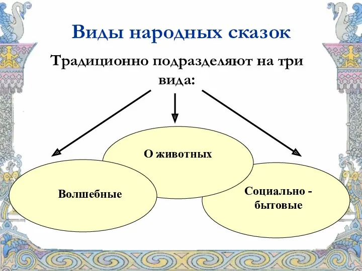 Виды народных сказок Традиционно подразделяют на три вида: