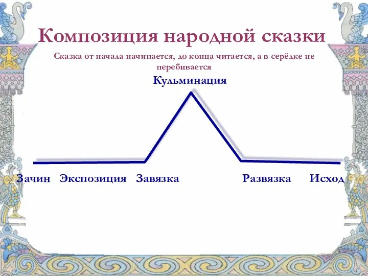 Зачин Экспозиция Завязка Развязка Исход Кульминация Композиция народной сказки Сказка