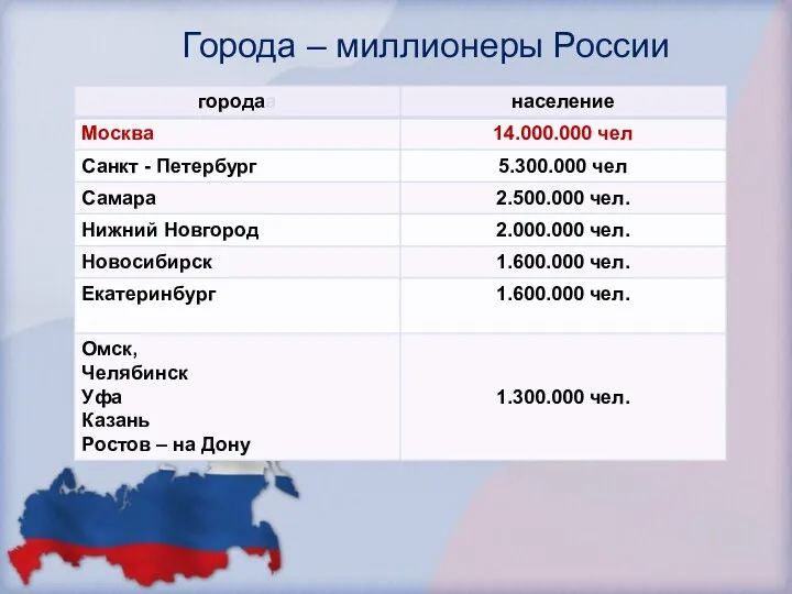 Города – миллионеры России