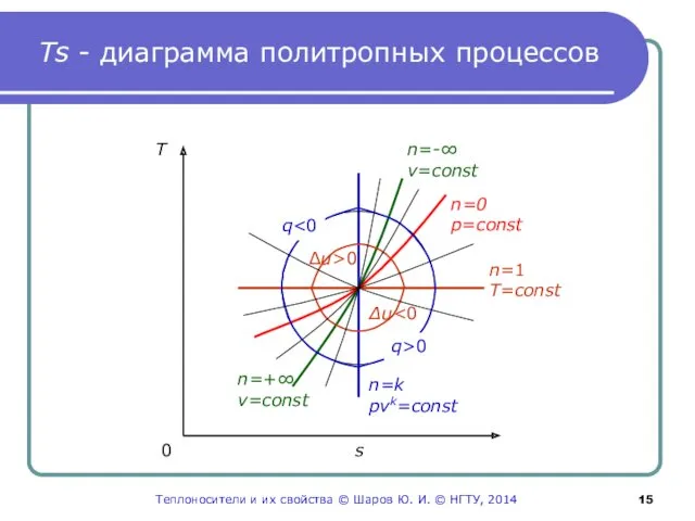 Ts - диаграмма политропных процессов T 0 s n=0 p=сonst