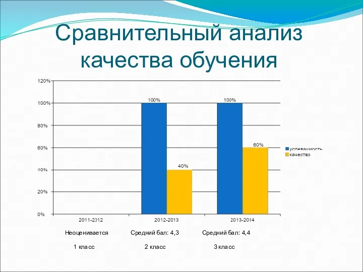 Сравнительный анализ качества обучения Средний бал: 4,3 Средний бал: 4,4