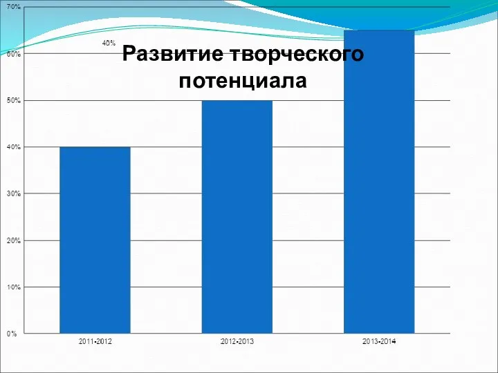 Развитие творческого потенциала