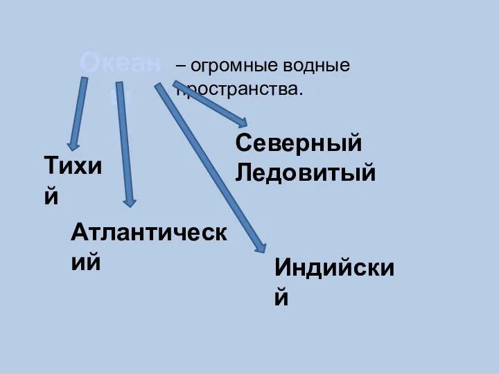 – огромные водные пространства. Океаны Тихий Атлантический Индийский Северный Ледовитый