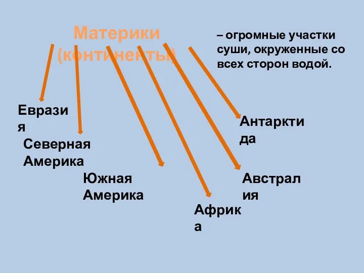 – огромные участки суши, окруженные со всех сторон водой. Материки