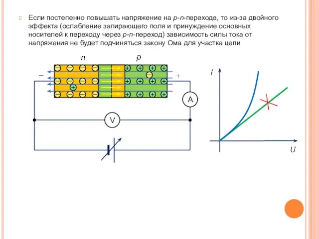 Если постепенно повышать напряжение на p-n-переходе, то из-за двойного эффекта