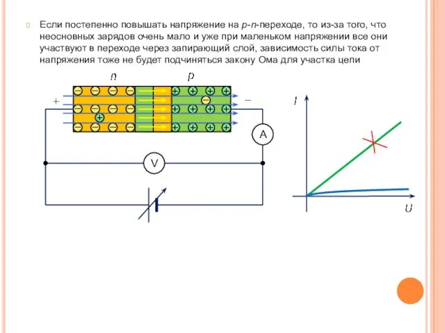 Если постепенно повышать напряжение на p-n-переходе, то из-за того, что неосновных зарядов очень