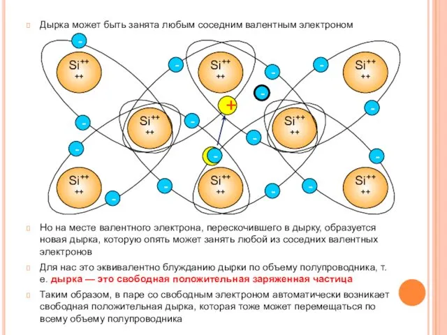 Дырка может быть занята любым соседним валентным электроном Но на