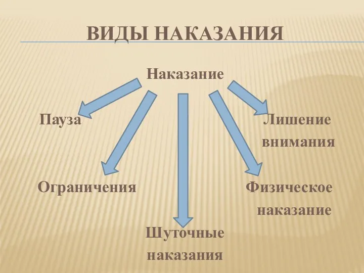 Виды наказания Наказание Пауза Лишение внимания Ограничения Физическое наказание Шуточные наказания