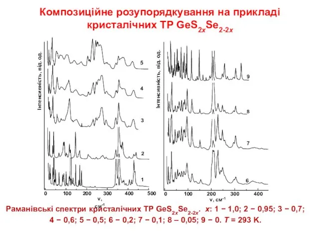 Раманівські спектри кристалічних ТР GeS2xSe2-2x. x: 1 − 1,0; 2