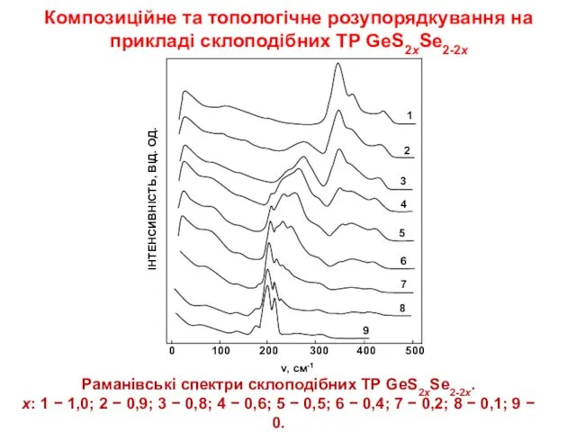 Раманівські спектри склоподібних ТР GeS2xSe2-2x. x: 1 − 1,0; 2