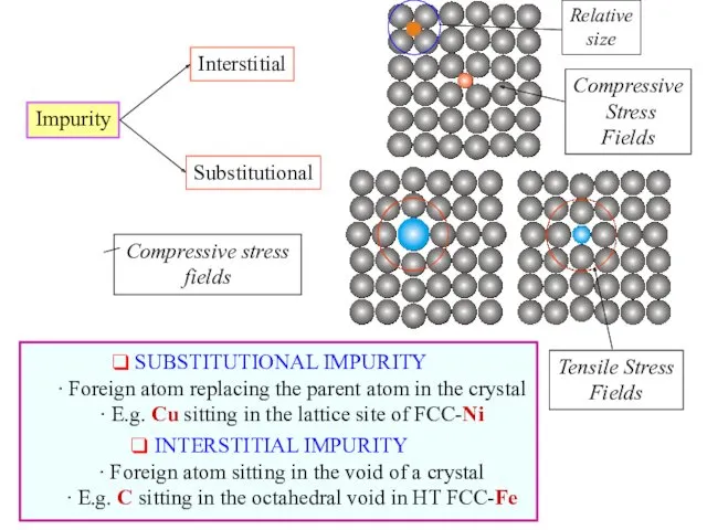 Impurity Interstitial Substitutional SUBSTITUTIONAL IMPURITY ∙ Foreign atom replacing the