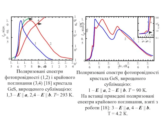 Поляризовані спектри фотопровідності (1,2) і крайового поглинання (3,4) [18] кристала