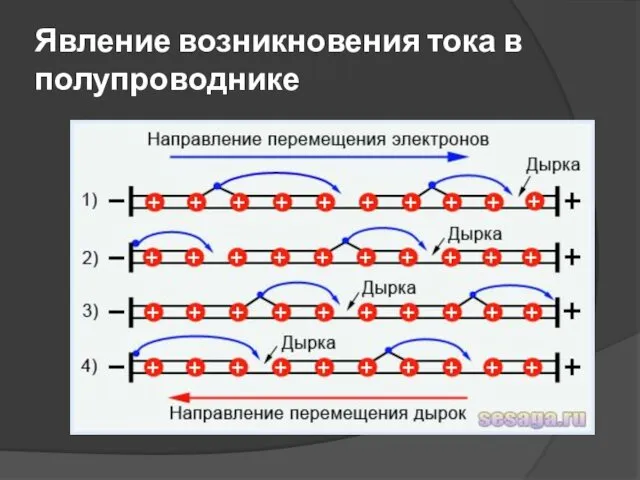 Явление возникновения тока в полупроводнике