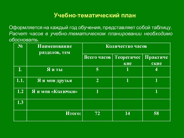 Учебно-тематический план Оформляется на каждый год обучения, представляет собой таблицу.