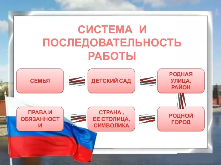 СИСТЕМА И ПОСЛЕДОВАТЕЛЬНОСТЬ РАБОТЫ РОДНАЯ УЛИЦА, РАЙОН СТРАНА , ЕЕ