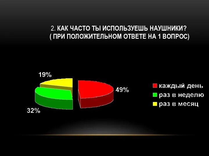 2. КАК ЧАСТО ТЫ ИСПОЛЬЗУЕШЬ НАУШНИКИ? ( ПРИ ПОЛОЖИТЕЛЬНОМ ОТВЕТЕ НА 1 ВОПРОС)