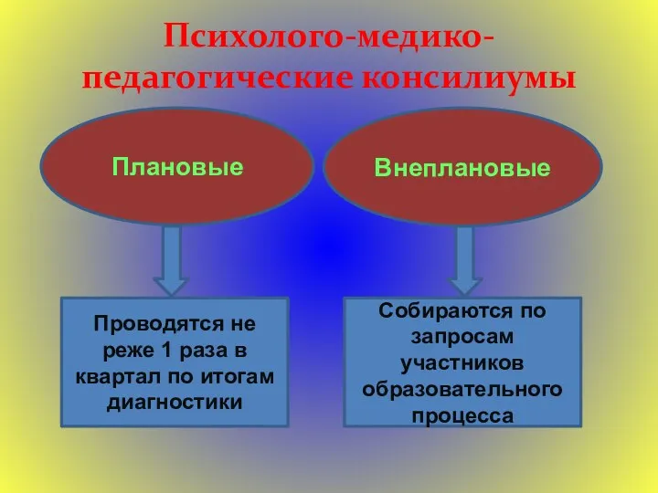 Психолого-медико-педагогические консилиумы Плановые Внеплановые Проводятся не реже 1 раза в