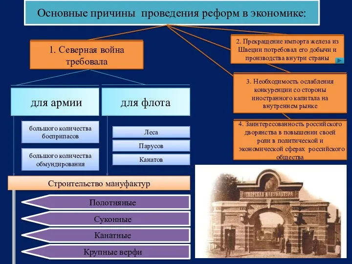 Основные причины проведения реформ в экономике: 1. Северная война требовала