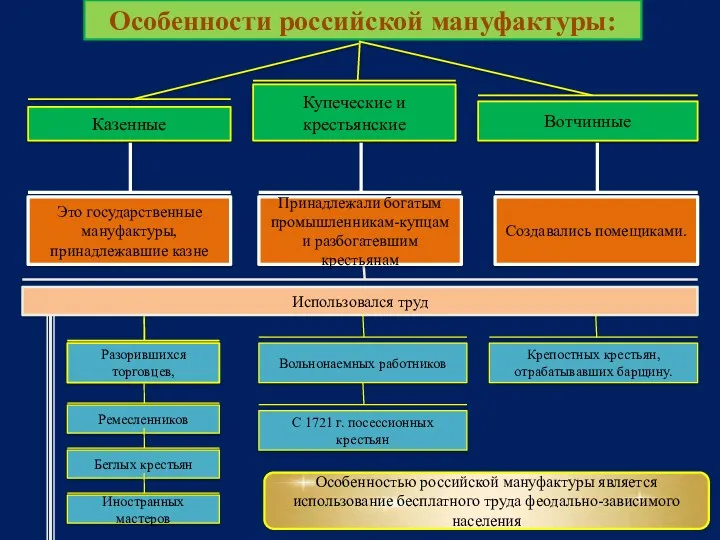 Особенности российской мануфактуры: Казенные Купеческие и крестьянские Вотчинные Это государственные