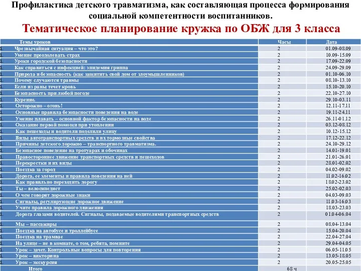 Профилактика детского травматизма, как составляющая процесса формирования социальной компетентности воспитанников. Тематическое планирование кружка