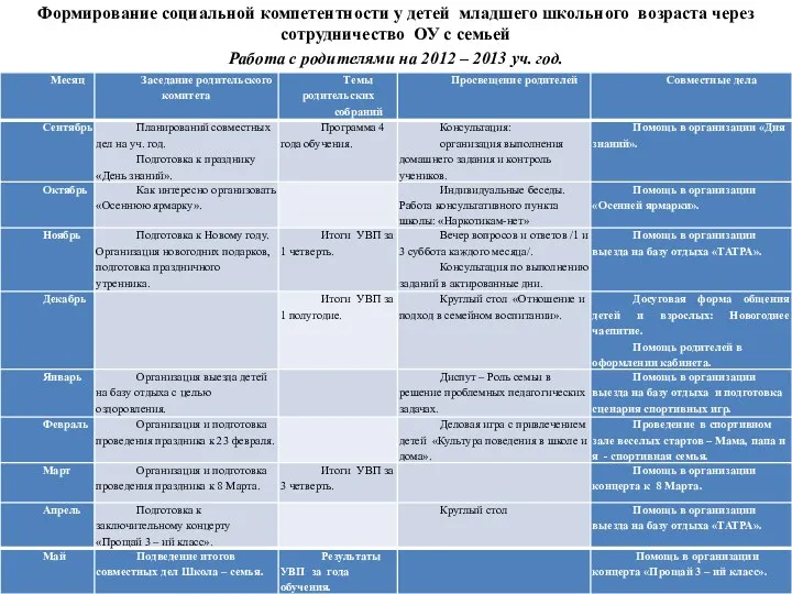 Формирование социальной компетентности у детей младшего школьного возраста через сотрудничество ОУ с семьей