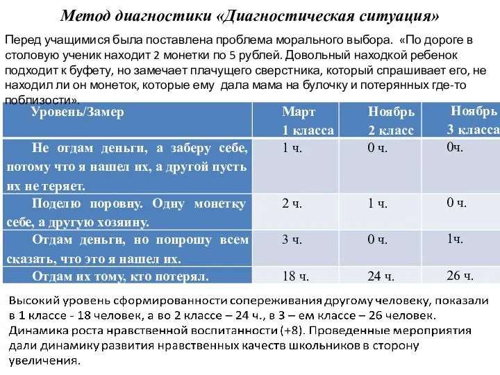 Метод диагностики «Диагностическая ситуация» Перед учащимися была поставлена проблема морального