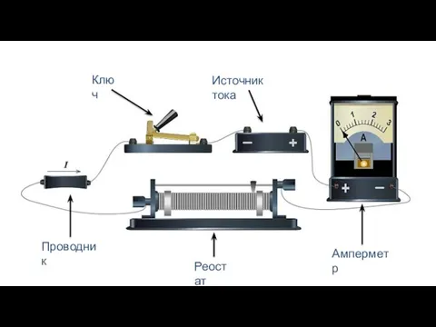 Источник тока Ключ Проводник Реостат Амперметр