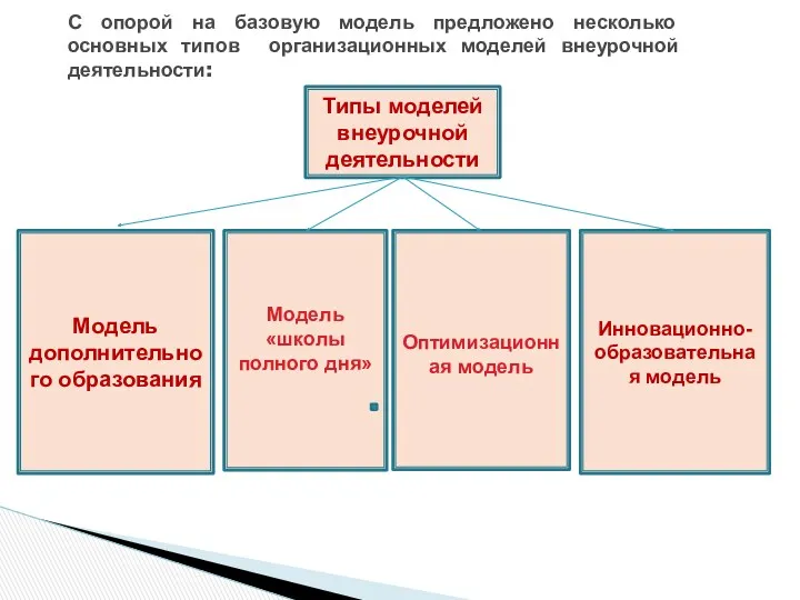 С опорой на базовую модель предложено несколько основных типов организационных