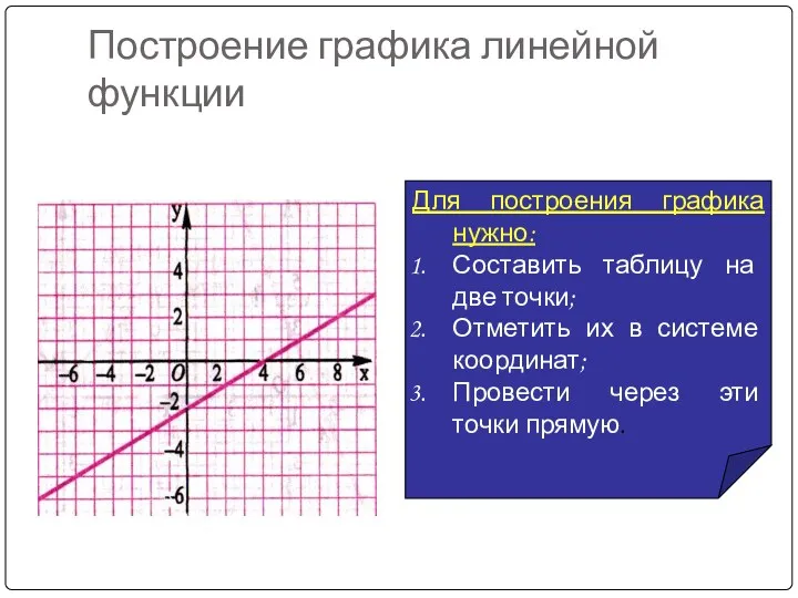 Построение графика линейной функции Для построения графика нужно: Составить таблицу