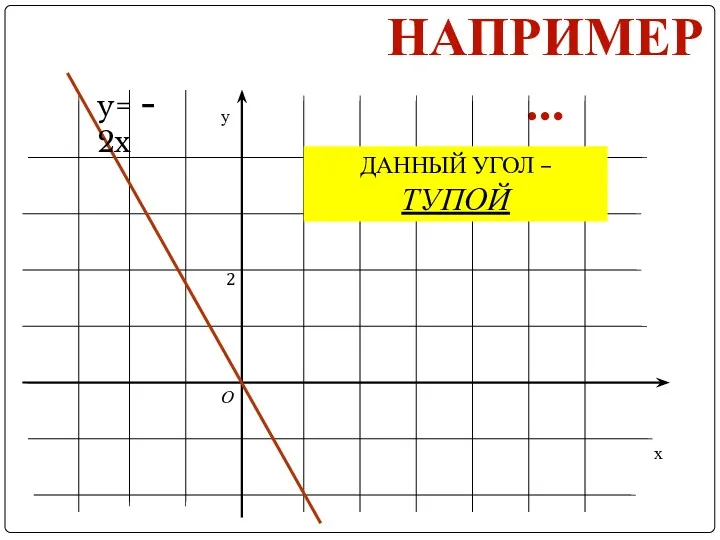 НАПРИМЕР… у х О 2 y= - 2x ДАННЫЙ УГОЛ – ТУПОЙ