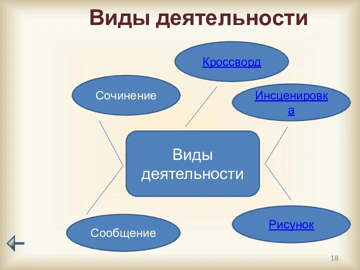 Виды деятельности Виды деятельности Сочинение Кроссворд Инсценировка Сообщение Рисунок