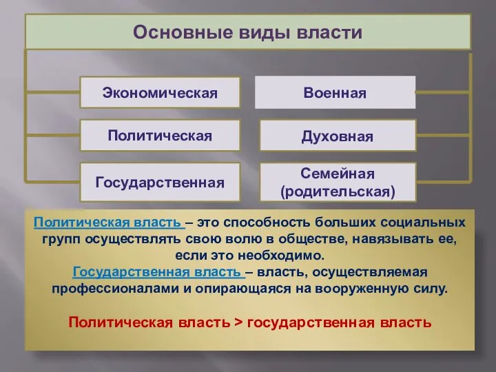 Основные виды власти Экономическая Политическая Государственная Военная Духовная Семейная (родительская)