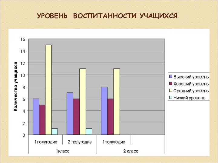 УРОВЕНЬ ВОСПИТАННОСТИ УЧАЩИХСЯ