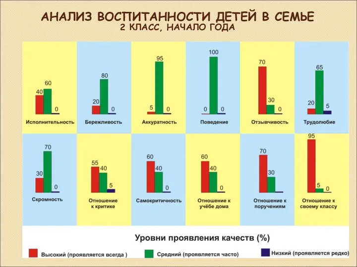 АНАЛИЗ ВОСПИТАННОСТИ ДЕТЕЙ В СЕМЬЕ 2 КЛАСС, НАЧАЛО ГОДА