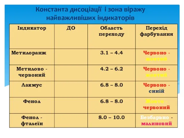 Константа дисоціації і зона віражу найважливіших індикаторів