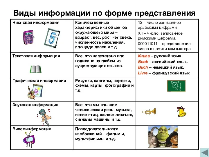 Виды информации по форме представления